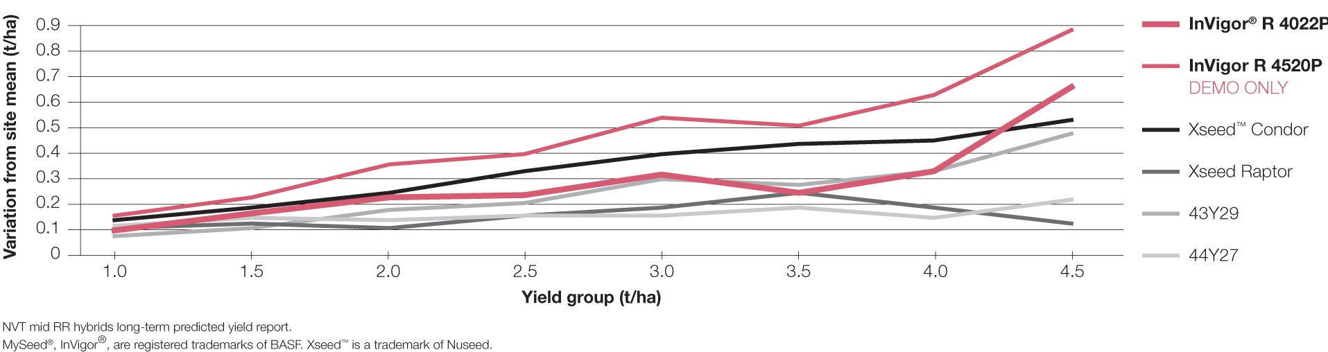 R4022P NVT-long-term-predicted-yield West