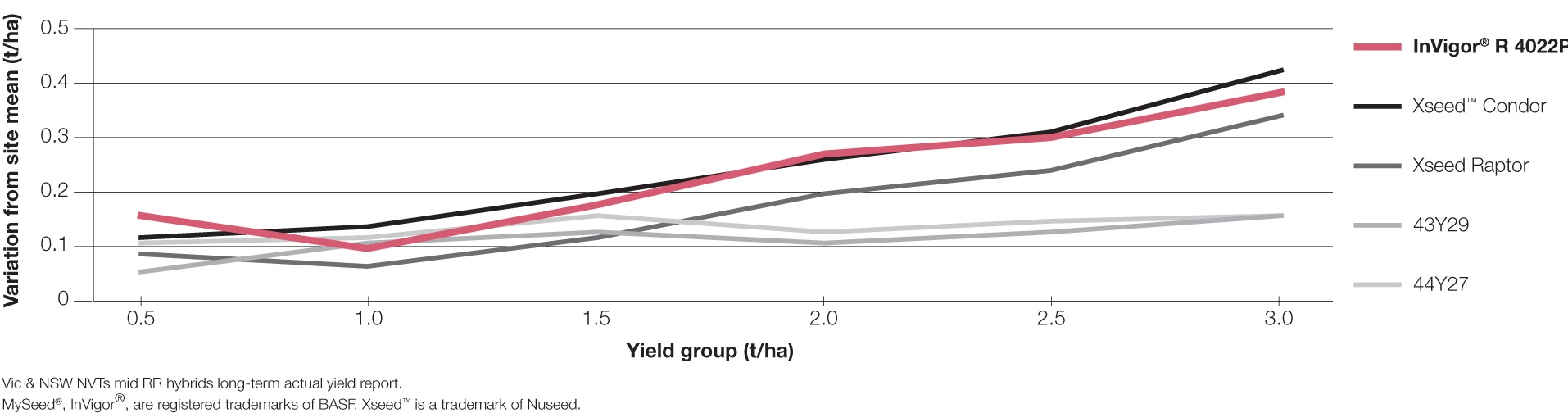 R4022P NVT-long-term-yields East
