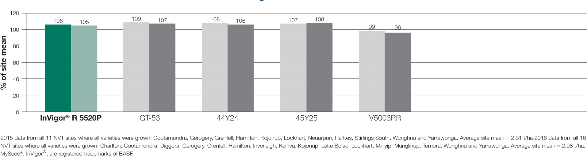 R5520P Consistent-NVT-results East