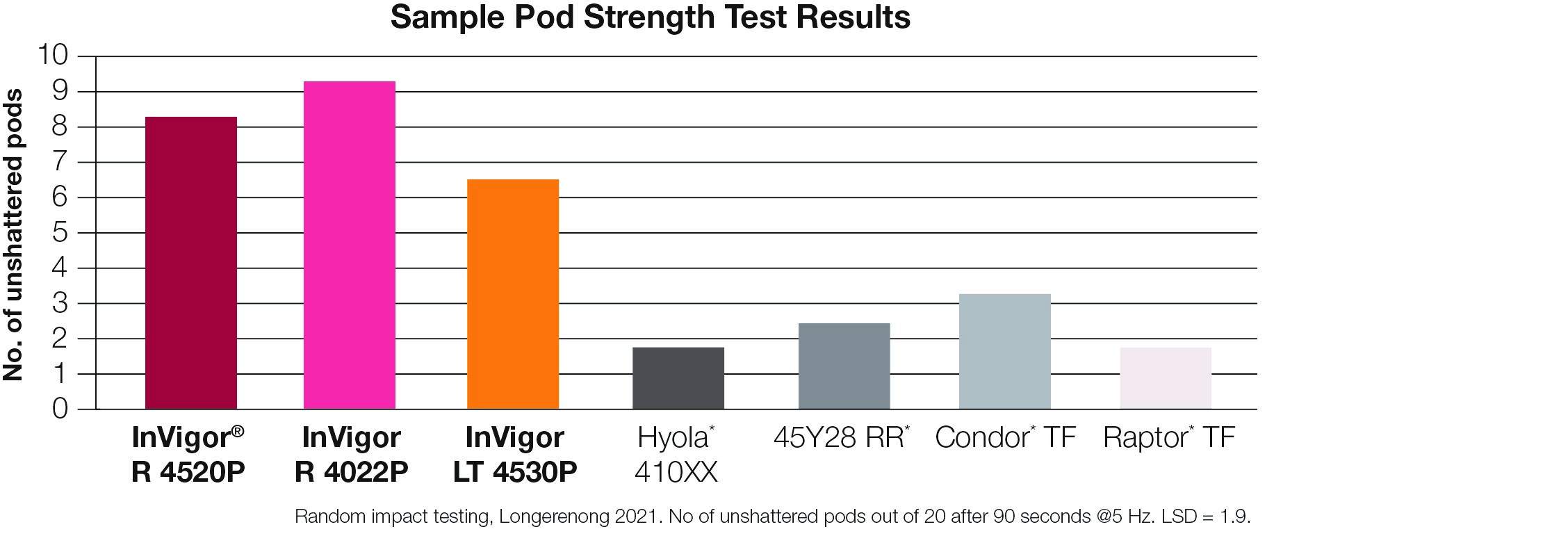 Graph showing Sample Pod Strength Test Results