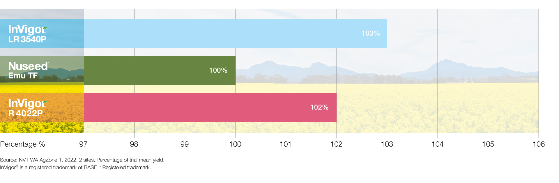 Graph showing Invigor 3540P performance