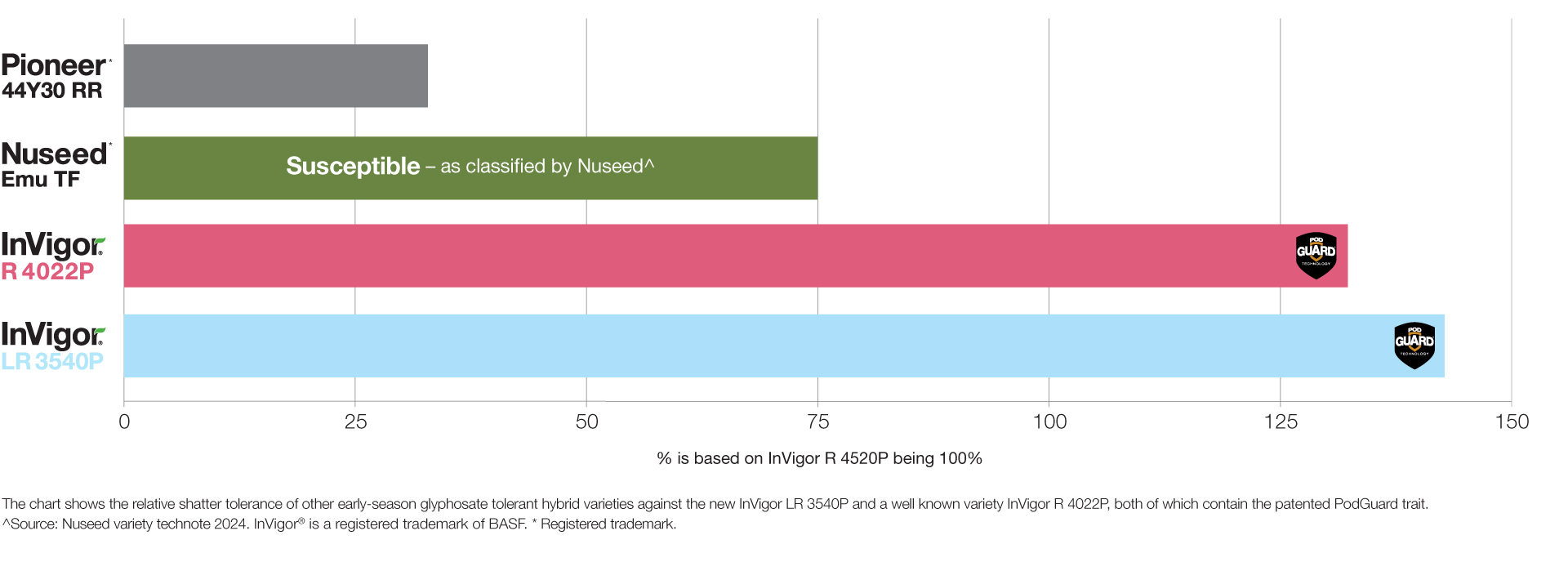 Graph showing Invigor 3540P performance