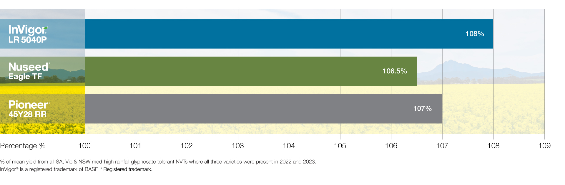 InVigor graph East