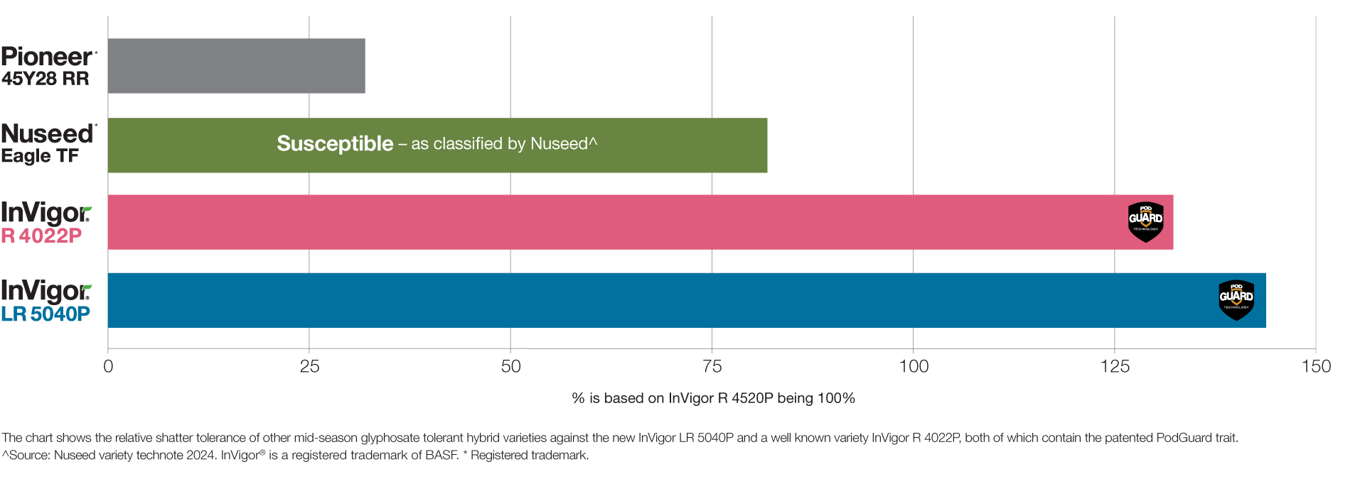 InVigor 5040 graph east