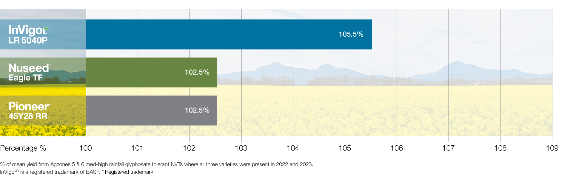 InVigor LR5040 west graphs