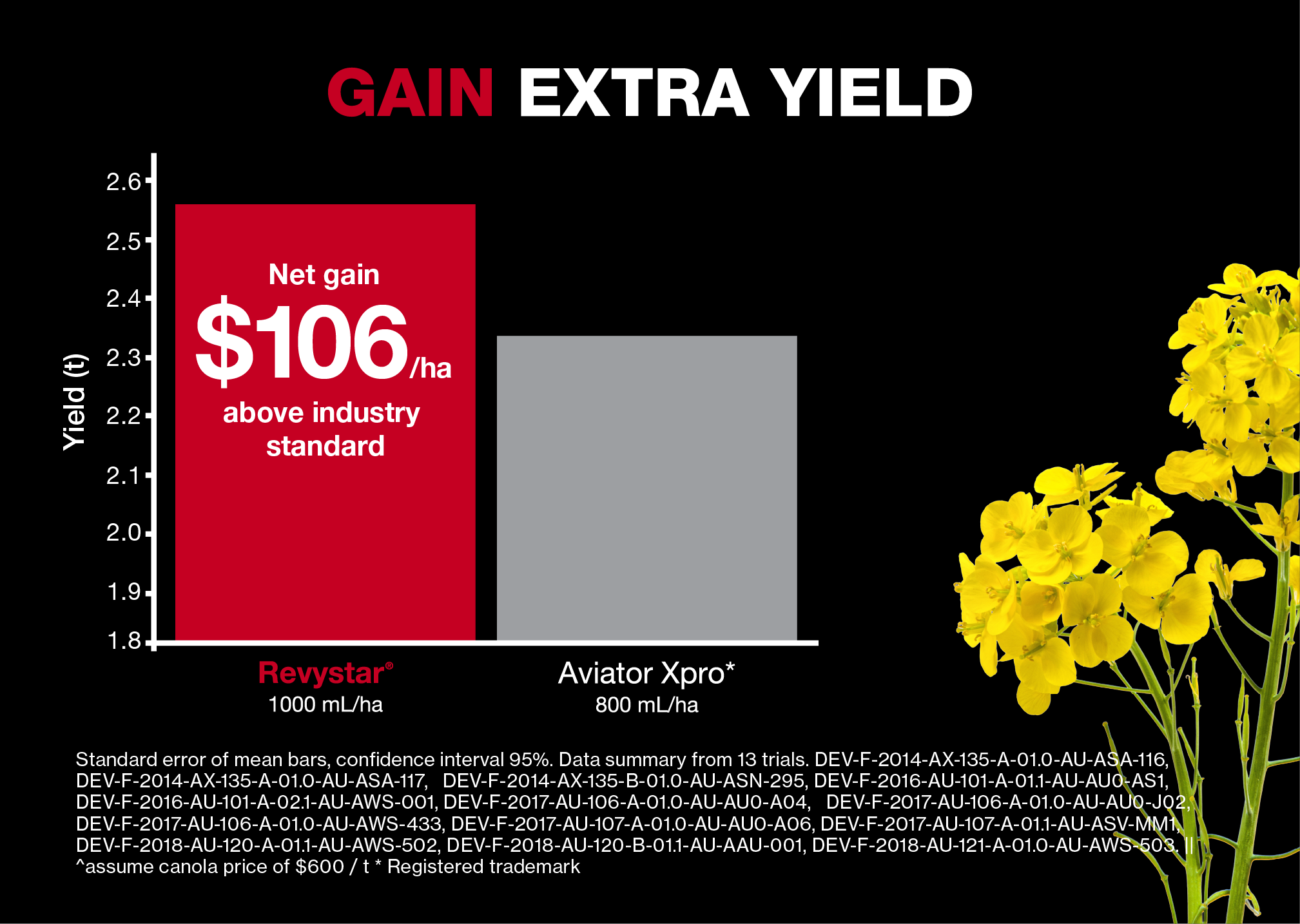 Gain Extra Yield