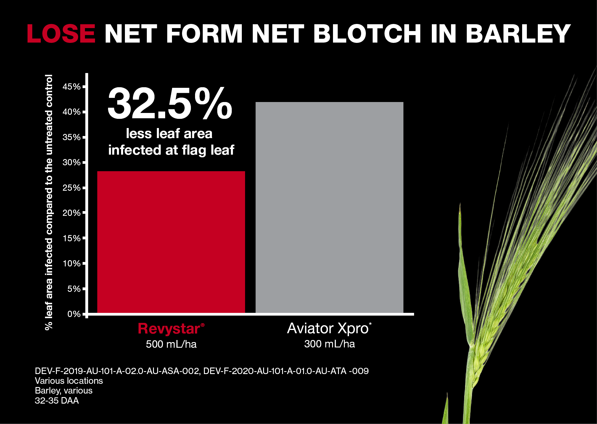 Revystar net blotch in barley graph