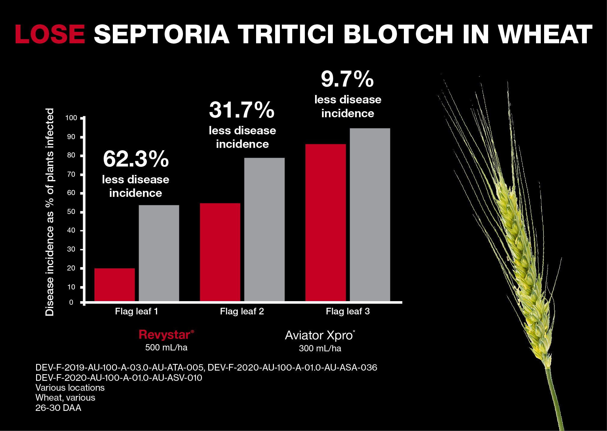 Revystar Septoria Tritici Blotch in wheat graph