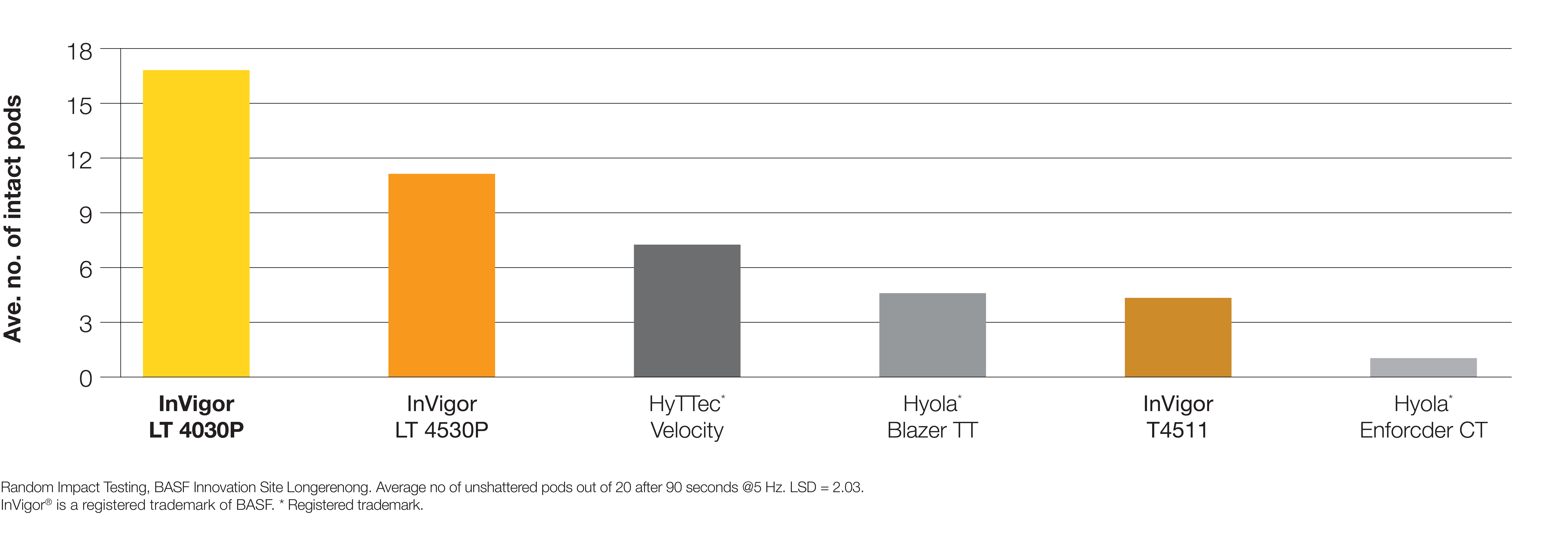 InVigor_Graphs_LT 4030P_2